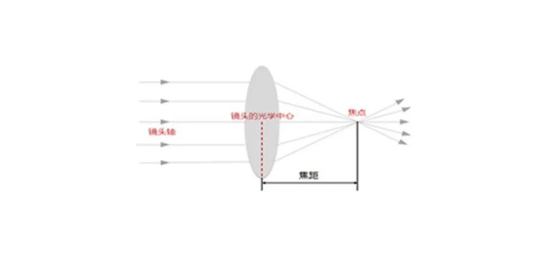 镜头焦距.png